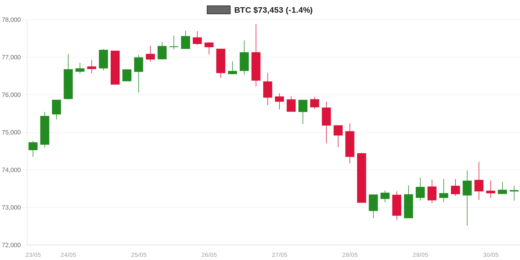 BTC 7d Chart