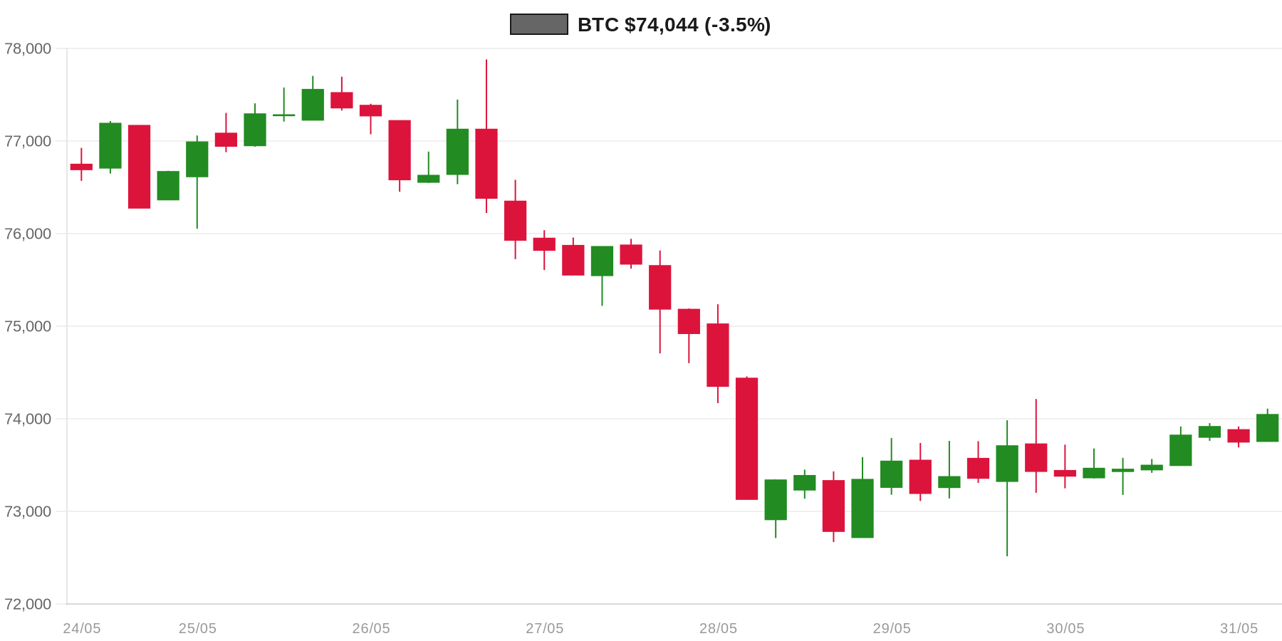 BTC 7d Chart