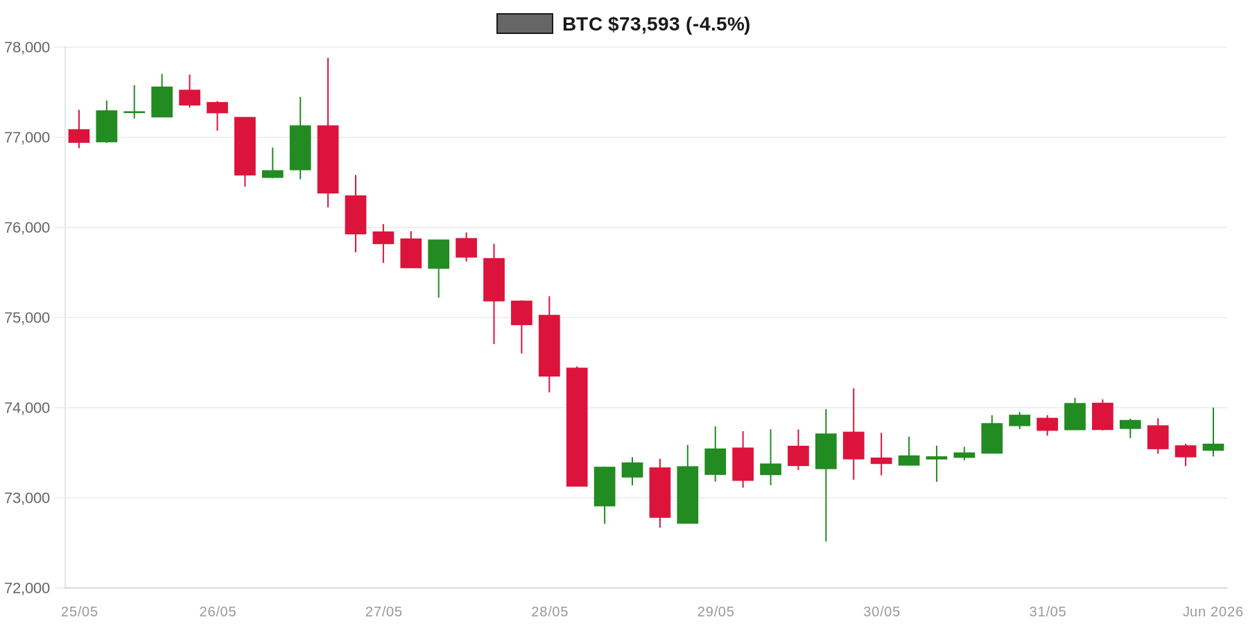 BTC 7d Chart