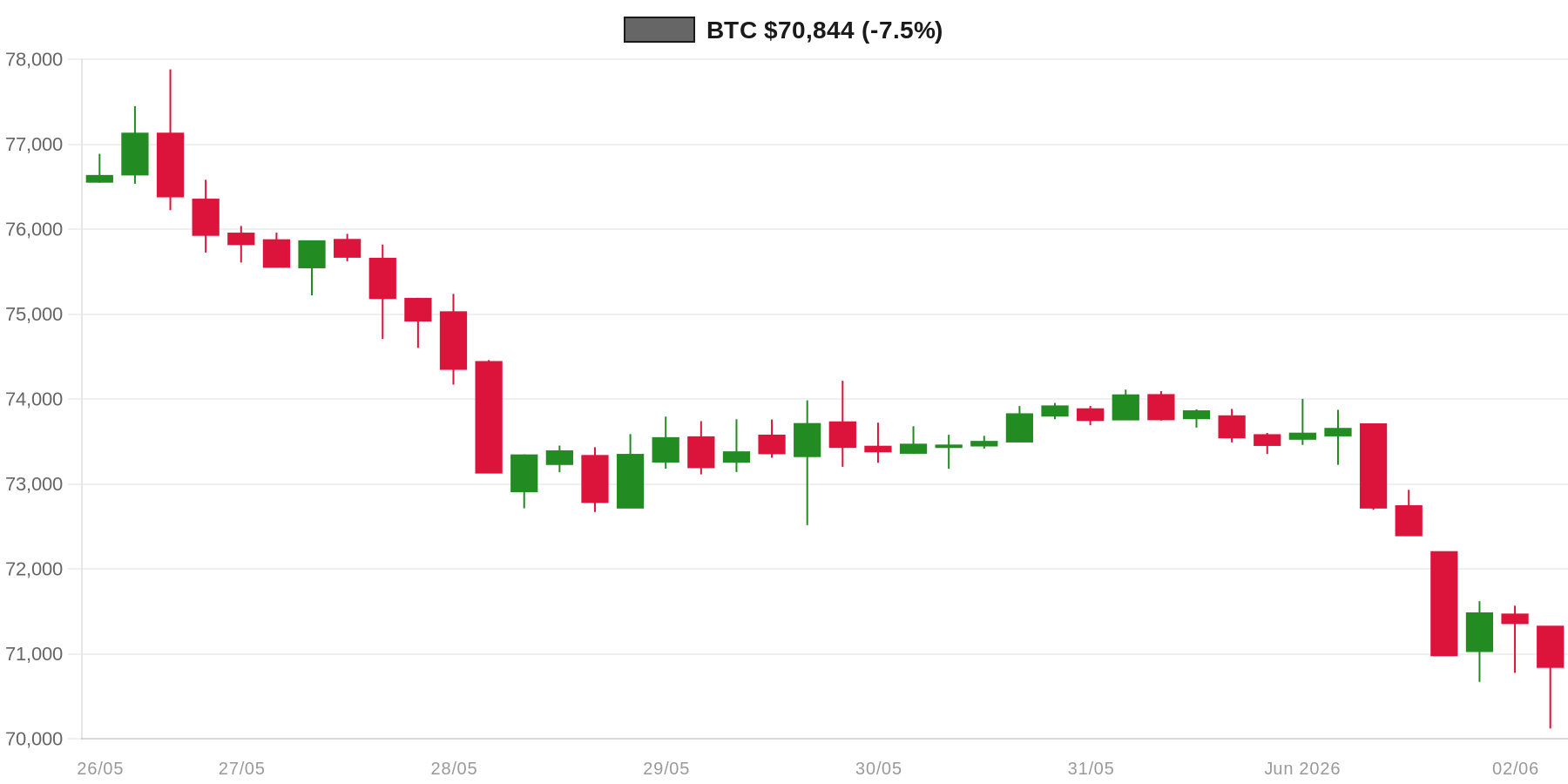 BTC 7d Chart