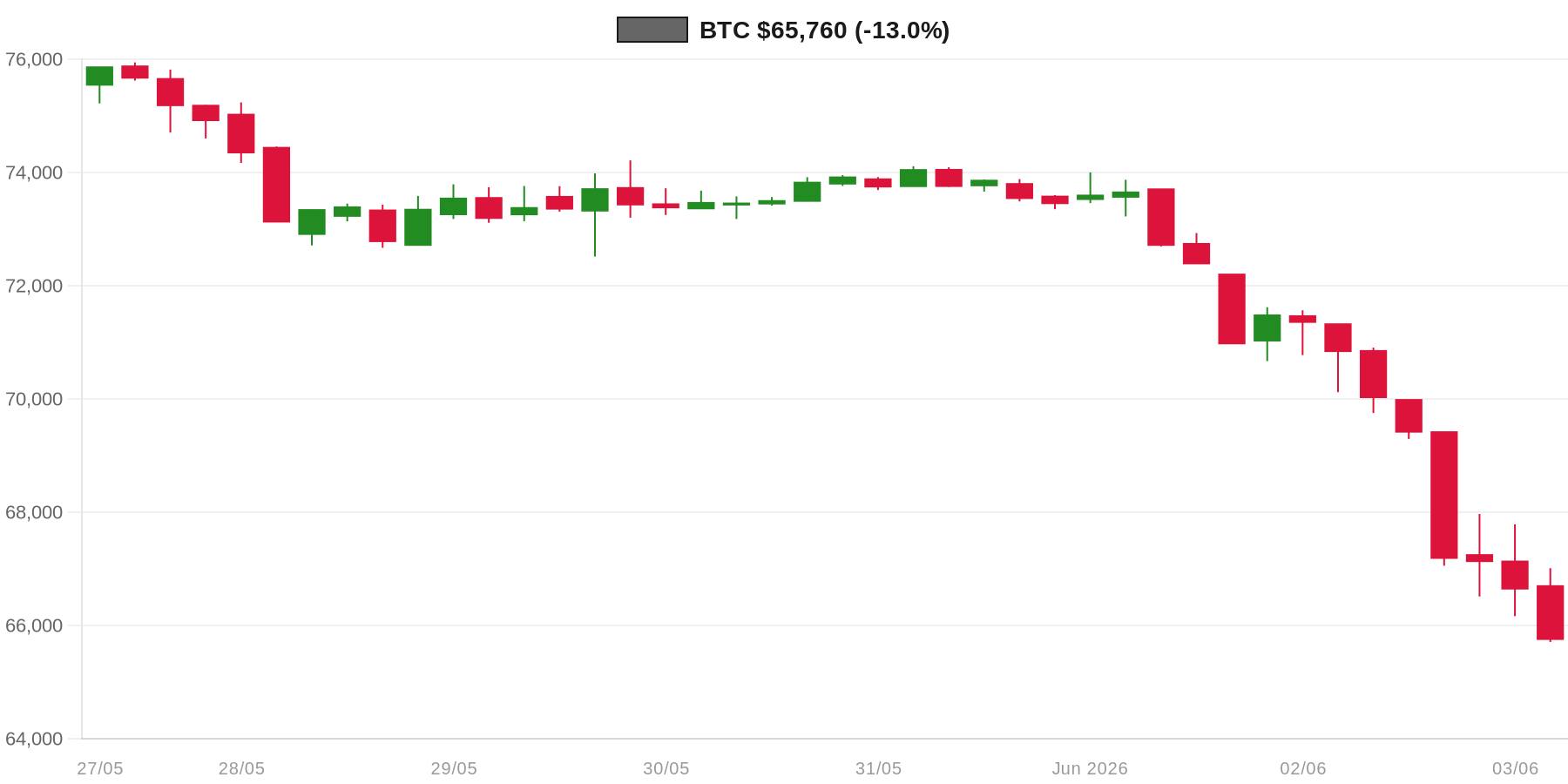 BTC 7d Chart