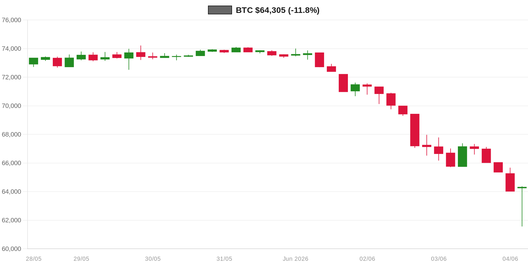 BTC 7d Chart