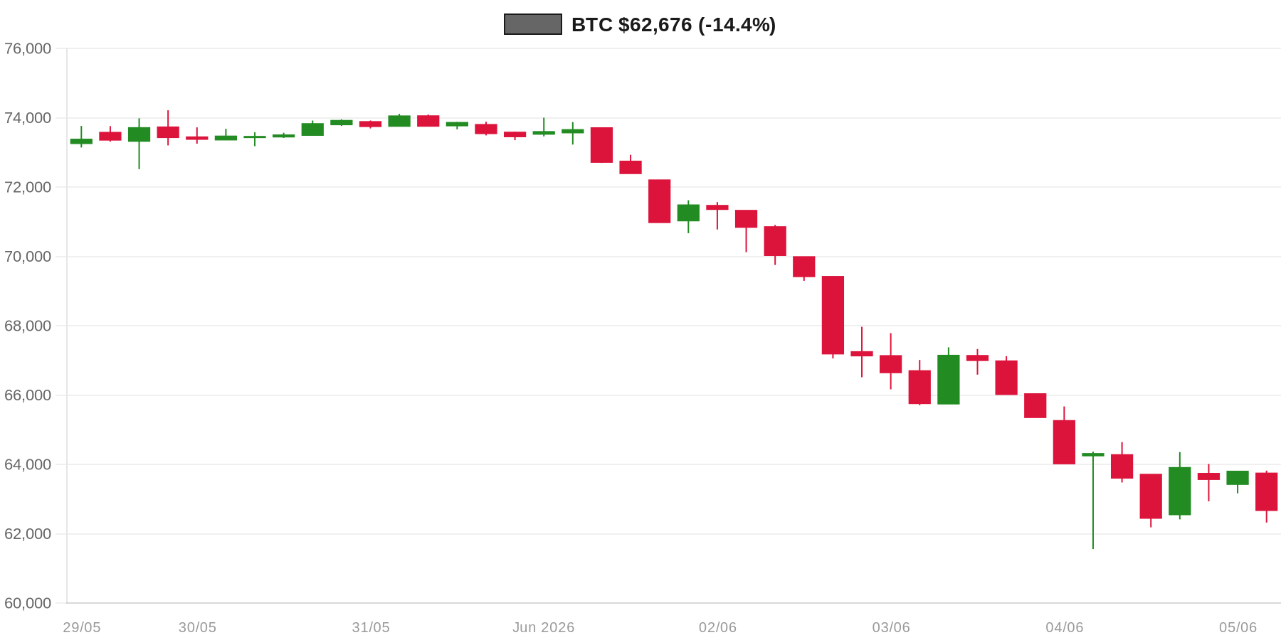 BTC 7d Chart