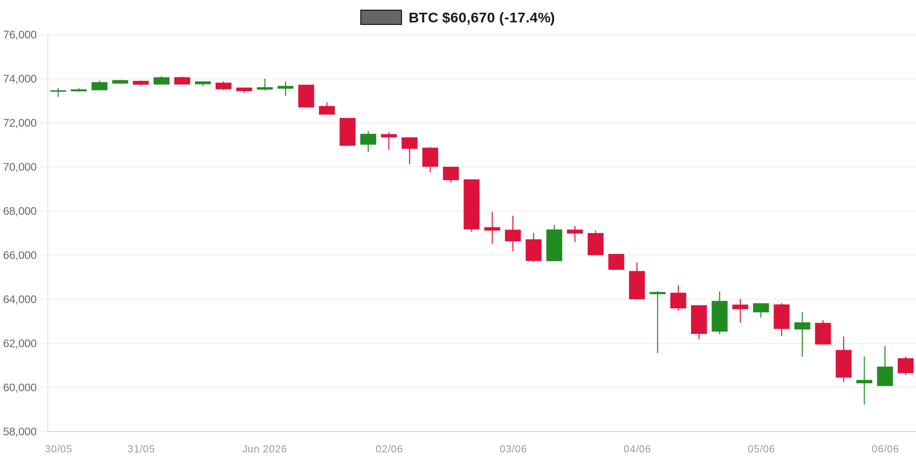 BTC 7d Chart