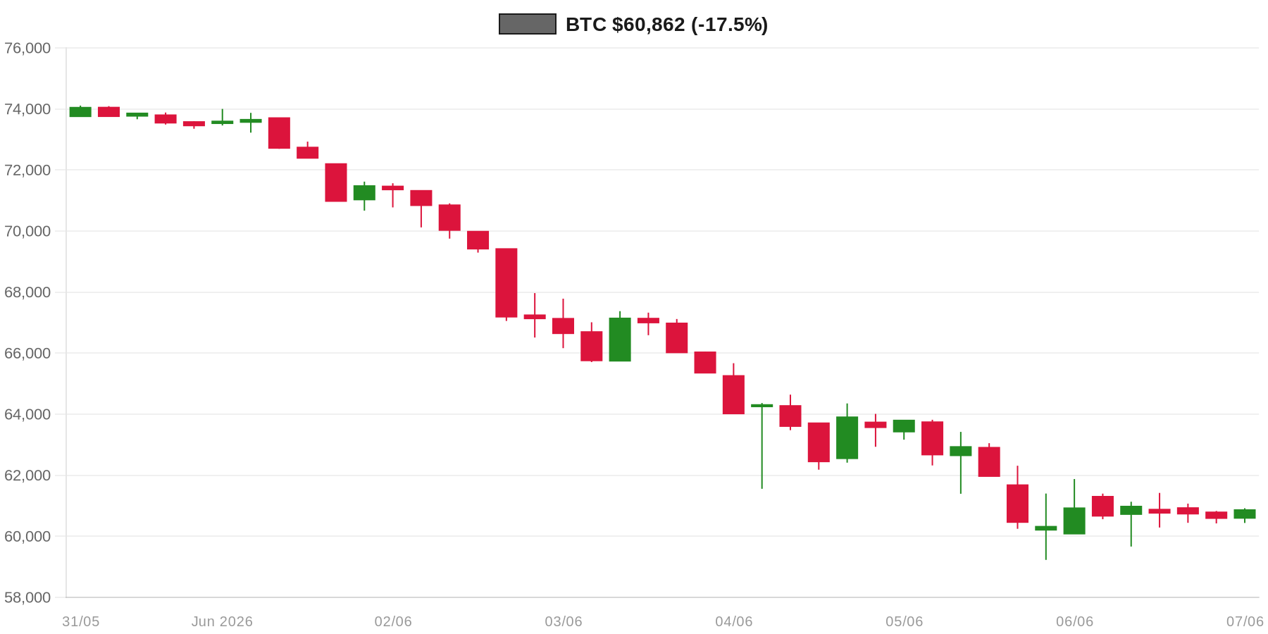 BTC 7d Chart BTC 7d Chart