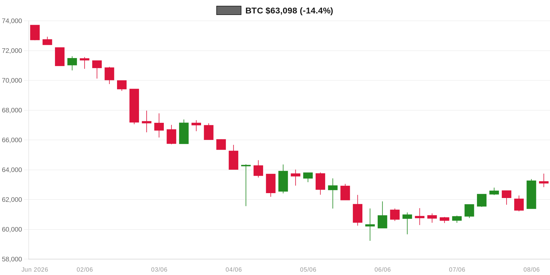 BTC 7d Chart BTC 7d Chart