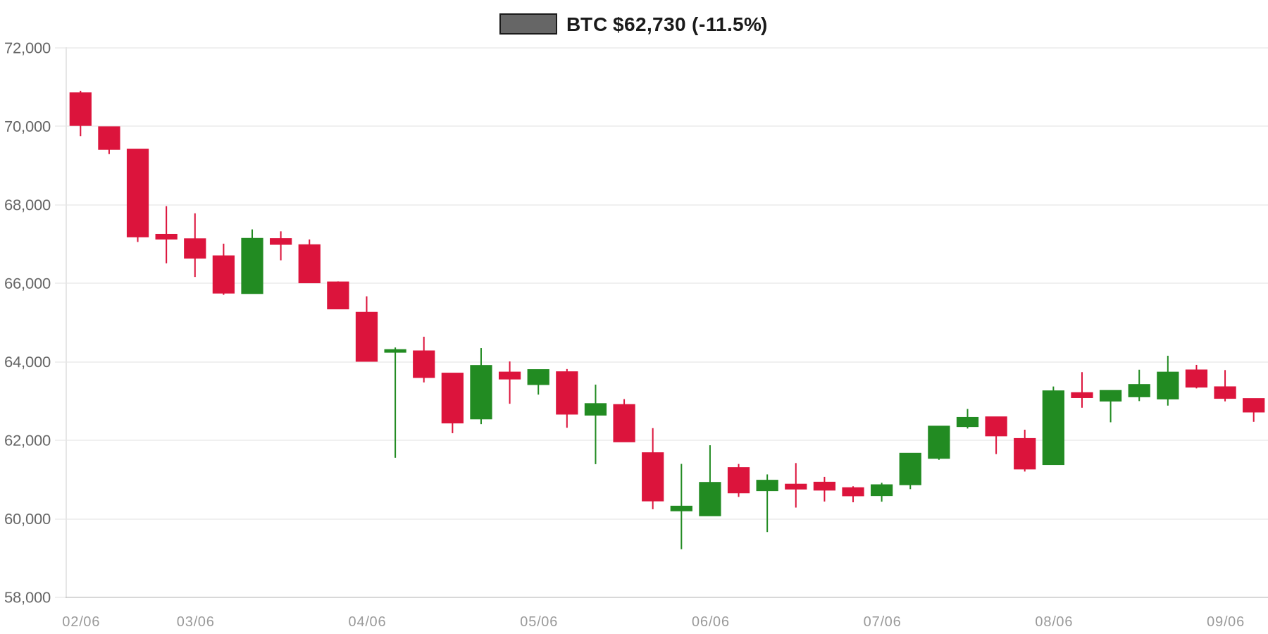 BTC 7d Chart BTC 7d Chart