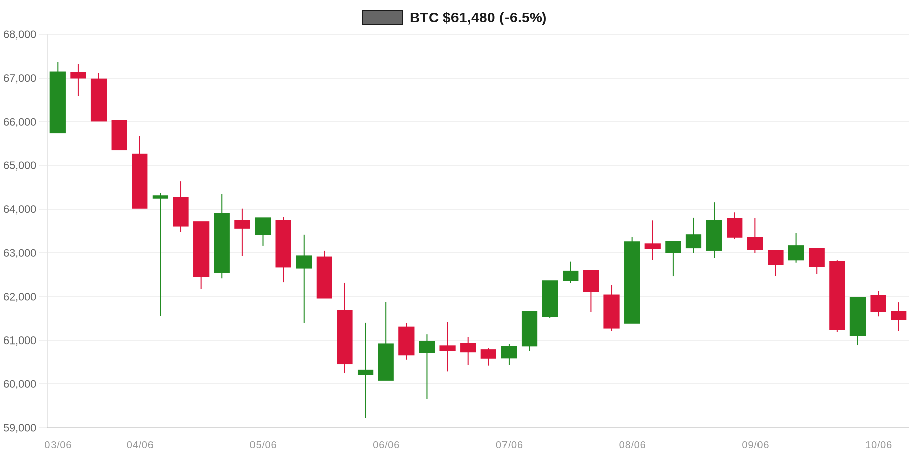 BTC 7d Chart BTC 7d Chart