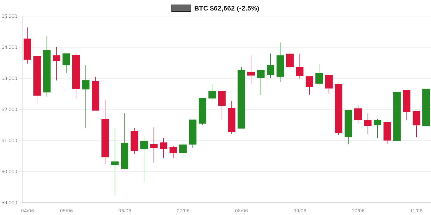 BTC 7d Chart