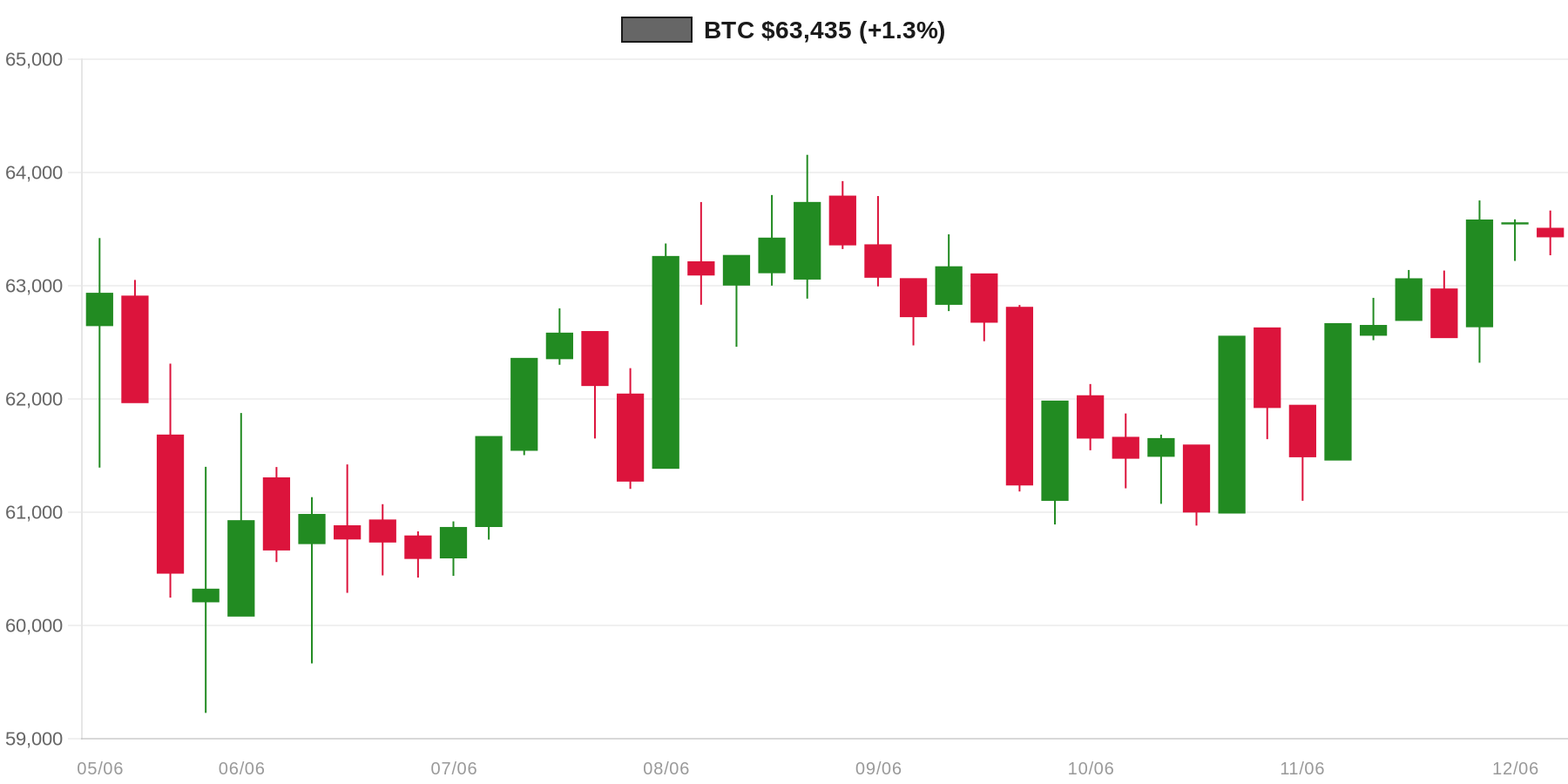 BTC 7d Chart