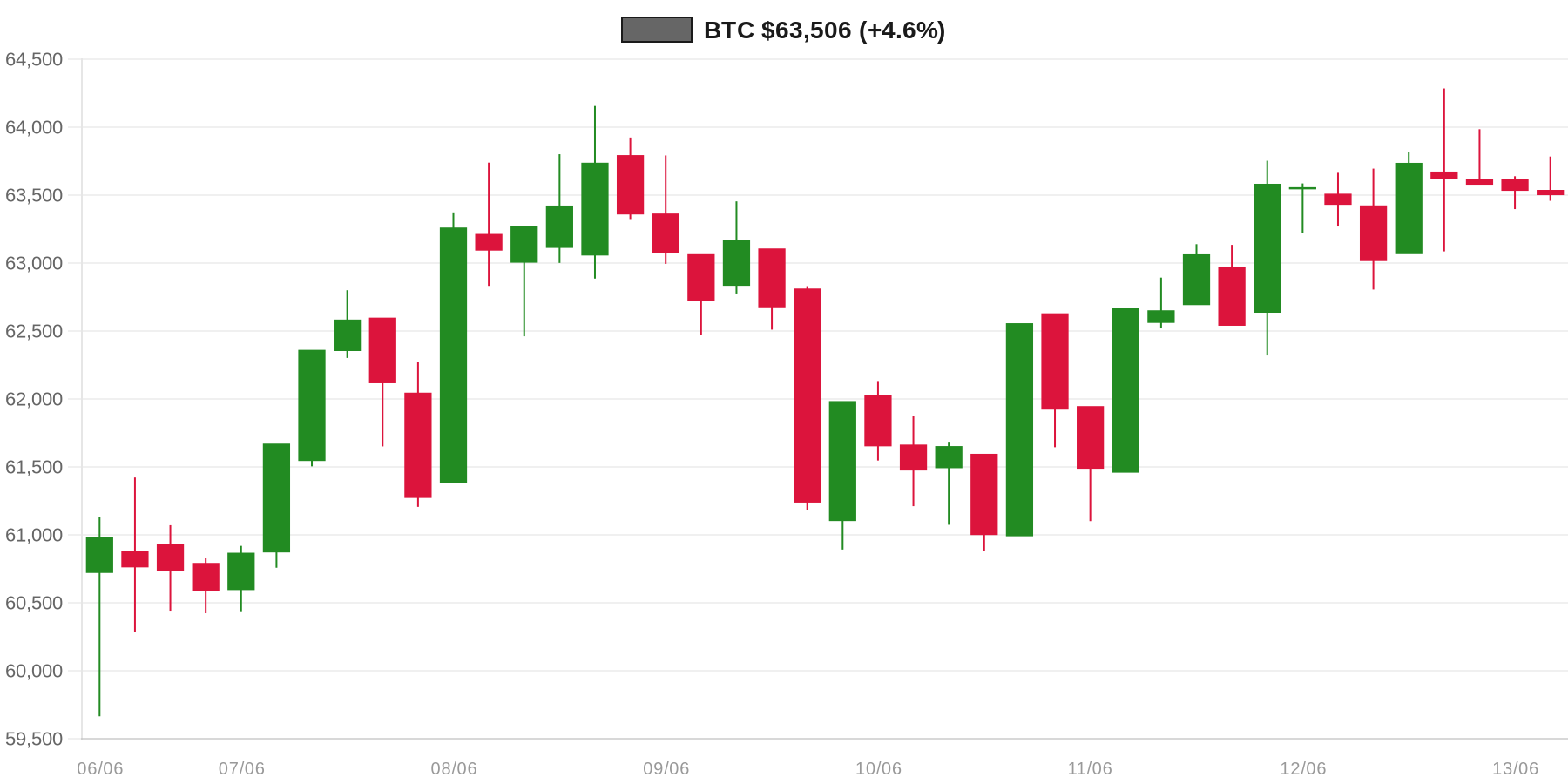 BTC 7d Chart