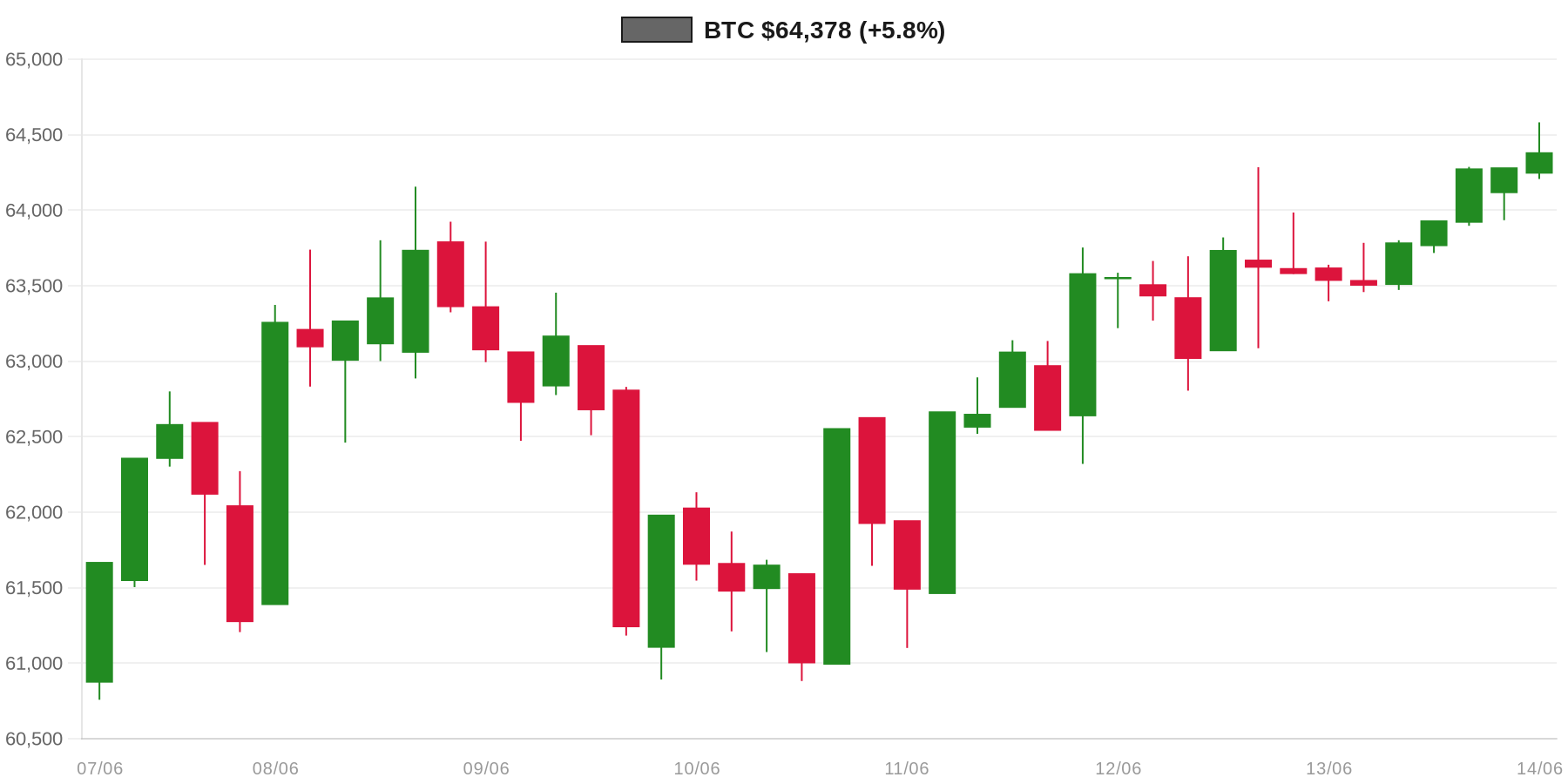 BTC 7d Chart