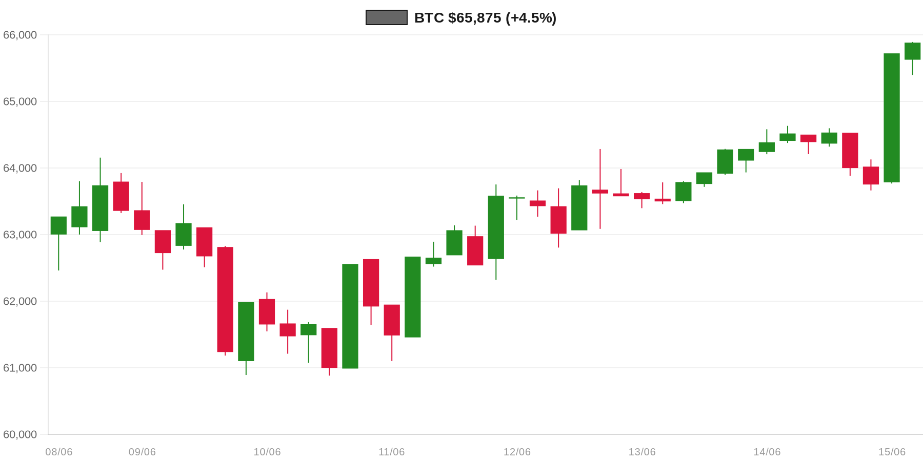 BTC 7d Chart BTC 7d Chart