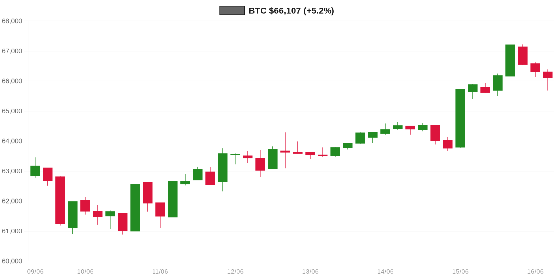 BTC 7d Chart BTC 7d Chart