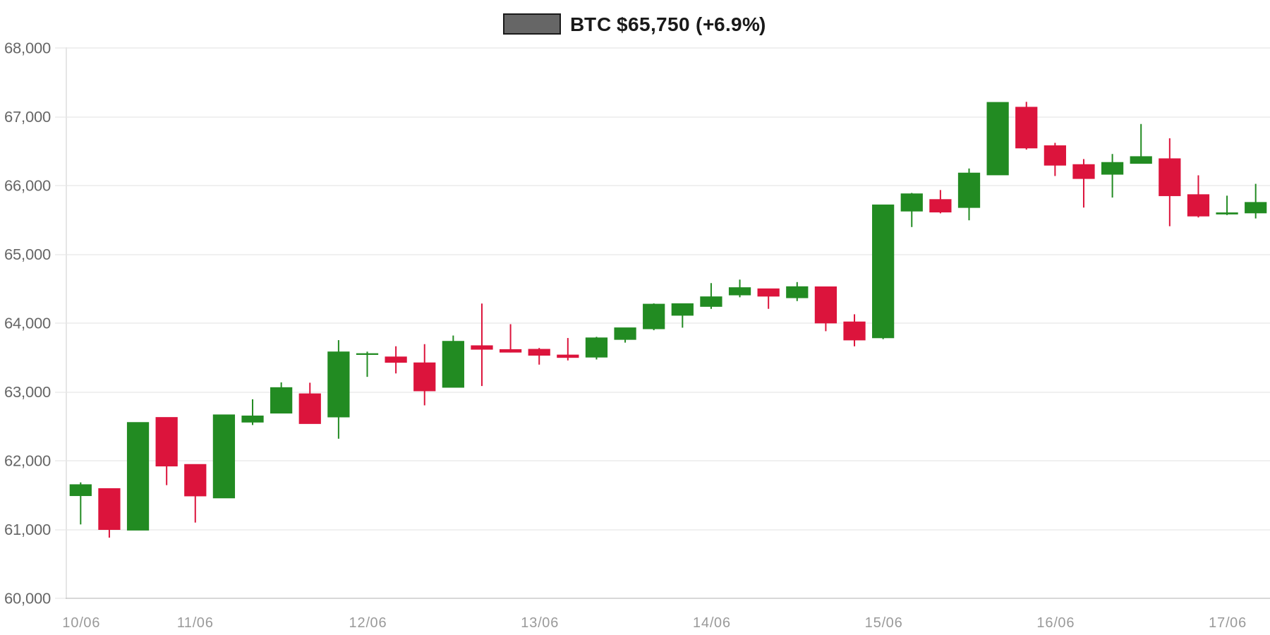 BTC 7d Chart BTC 7d Chart