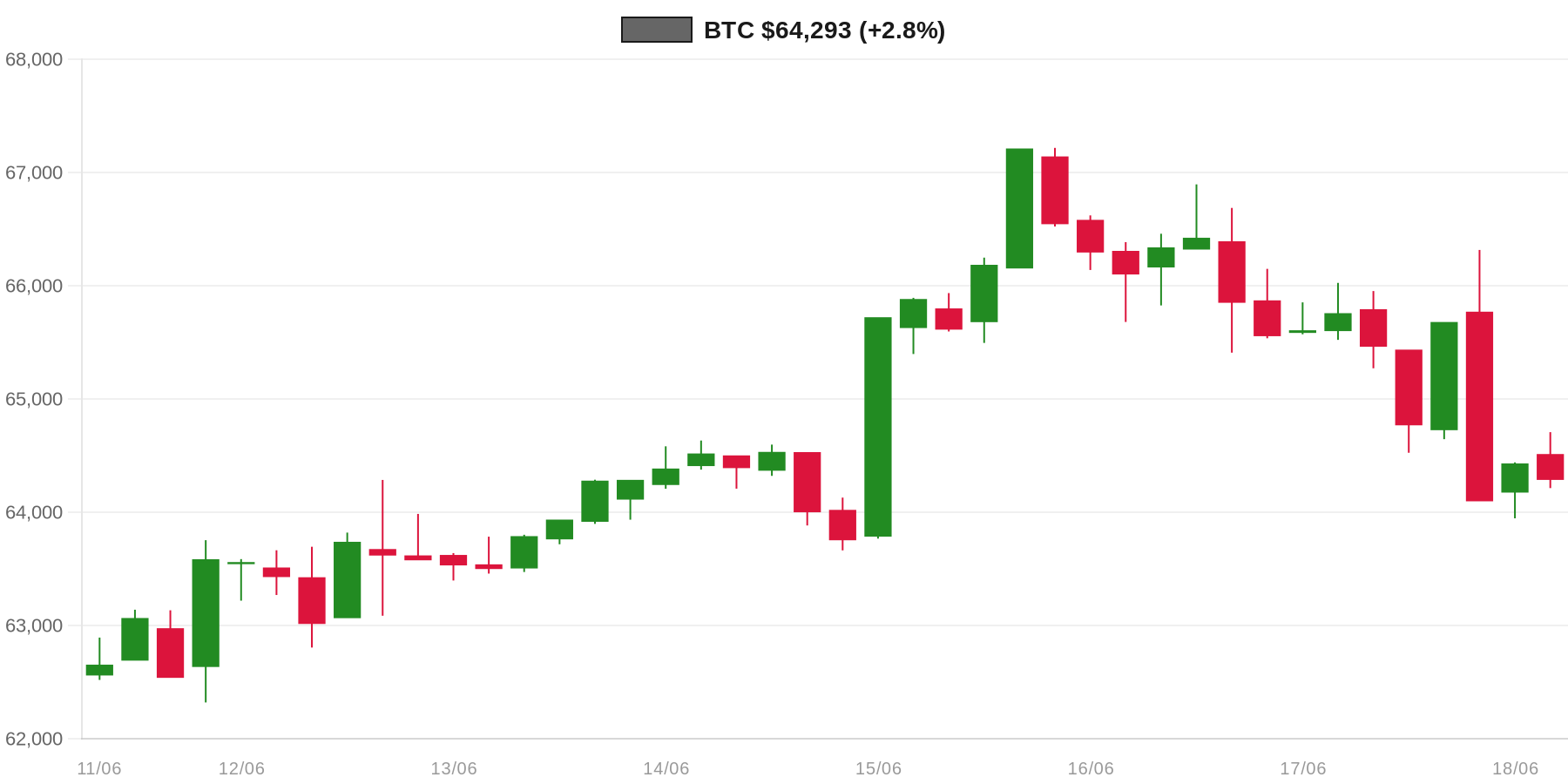 BTC 7d Chart