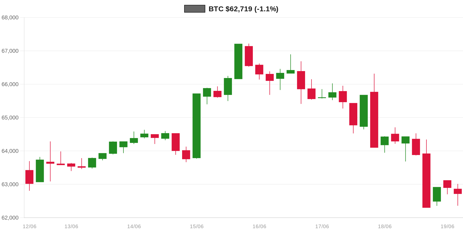 BTC 7d Chart BTC 7d Chart