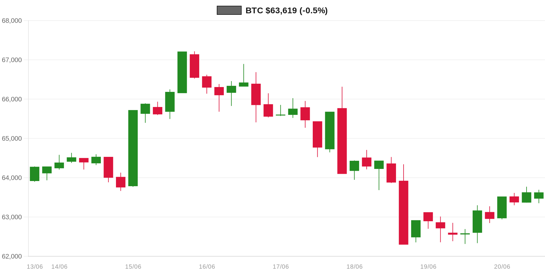 BTC 7d Chart
