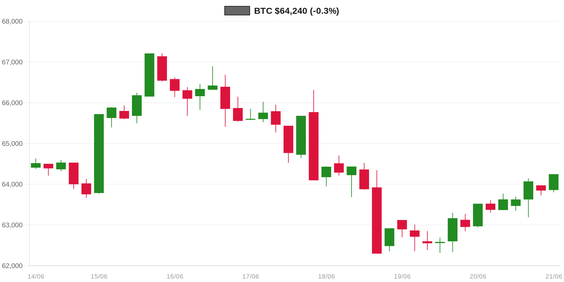 BTC 7d Chart BTC 7d Chart