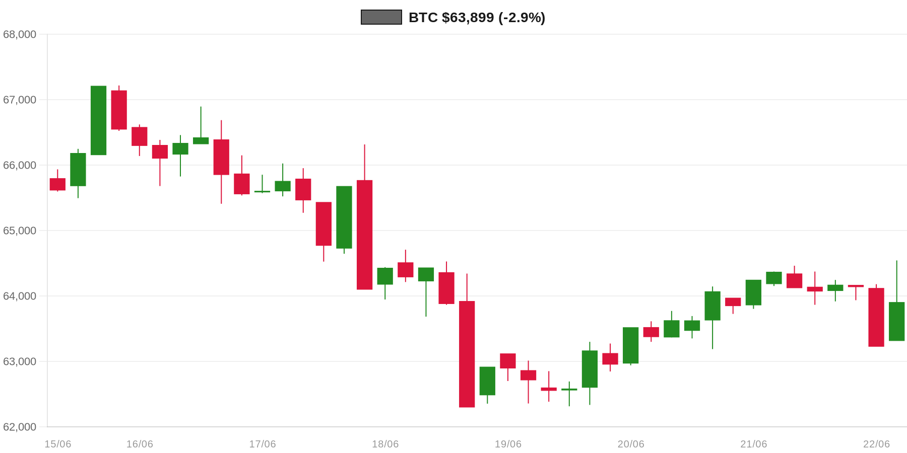 BTC 7d Chart