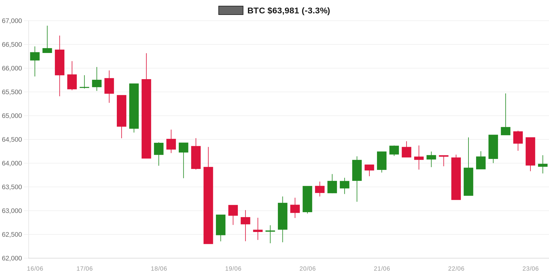 BTC 7d Chart BTC 7d Chart