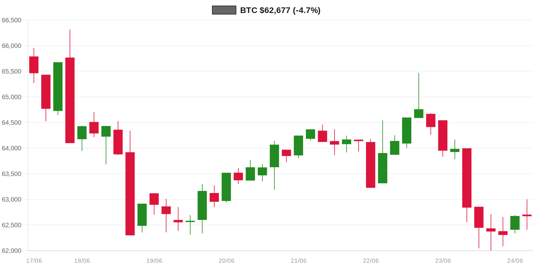 BTC 7d Chart