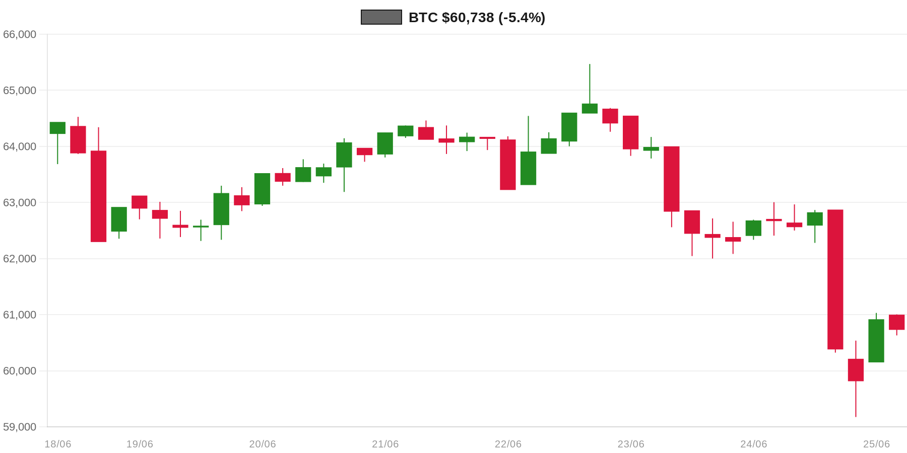 BTC 7d Chart