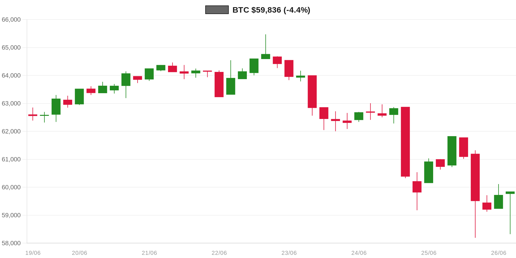 BTC 7d Chart