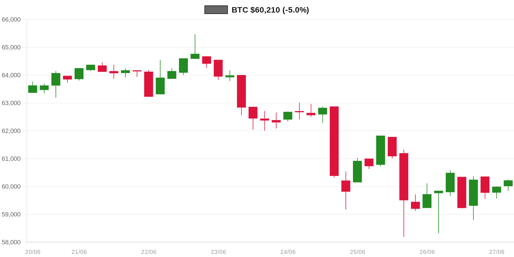 BTC 7d Chart