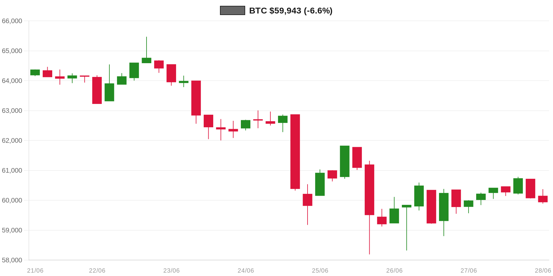 BTC 7d Chart