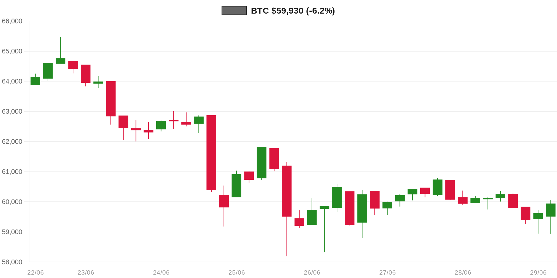BTC 7d Chart