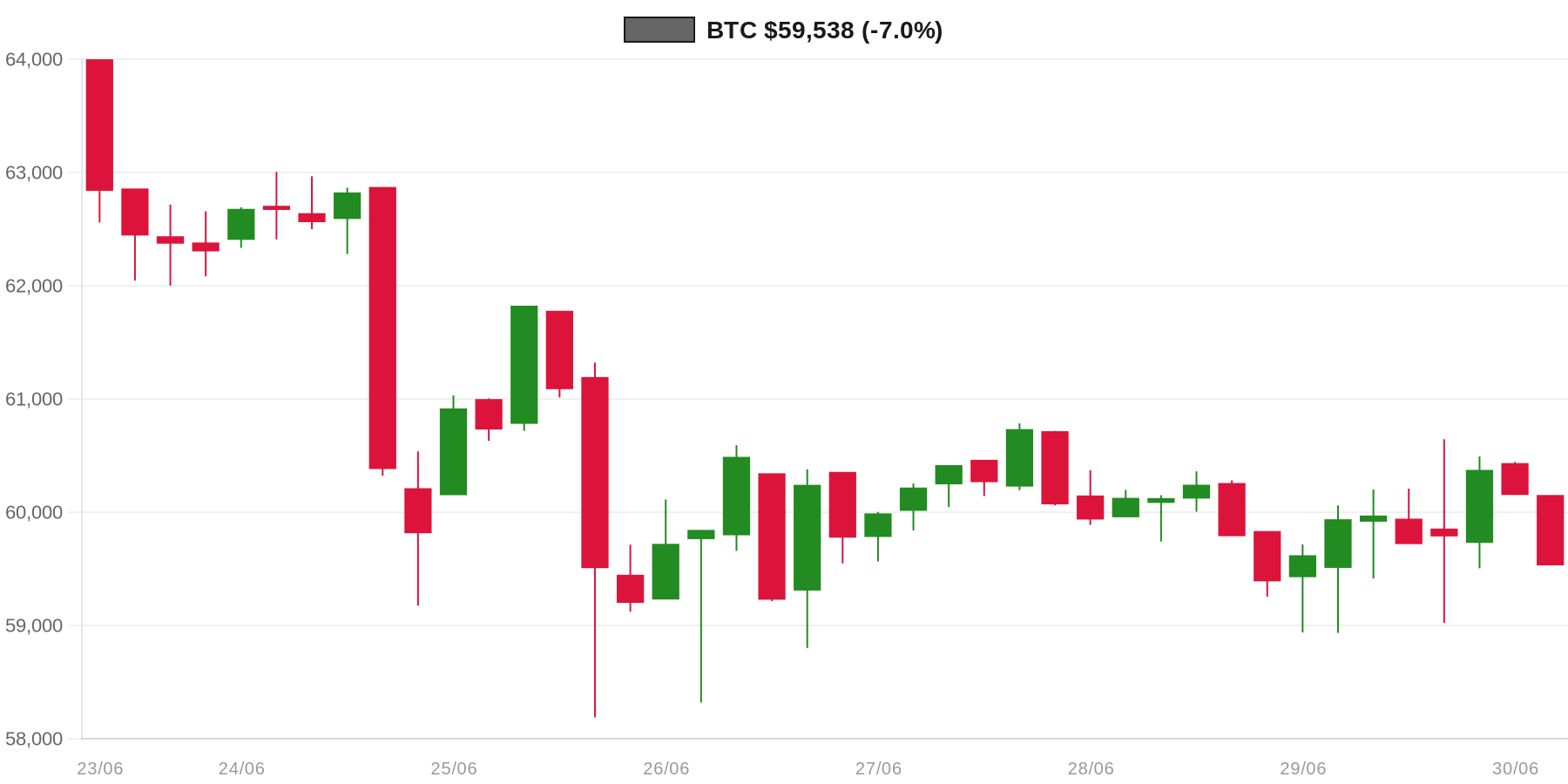 BTC 7d Chart