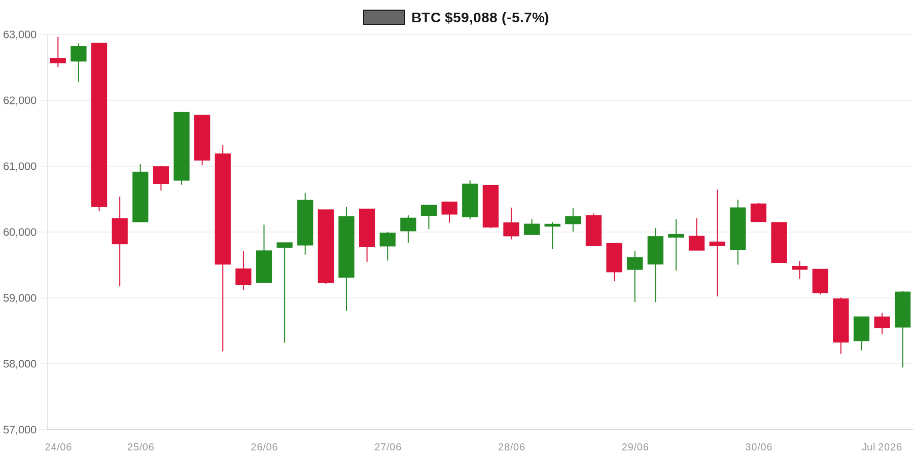 BTC 7d Chart BTC 7d Chart