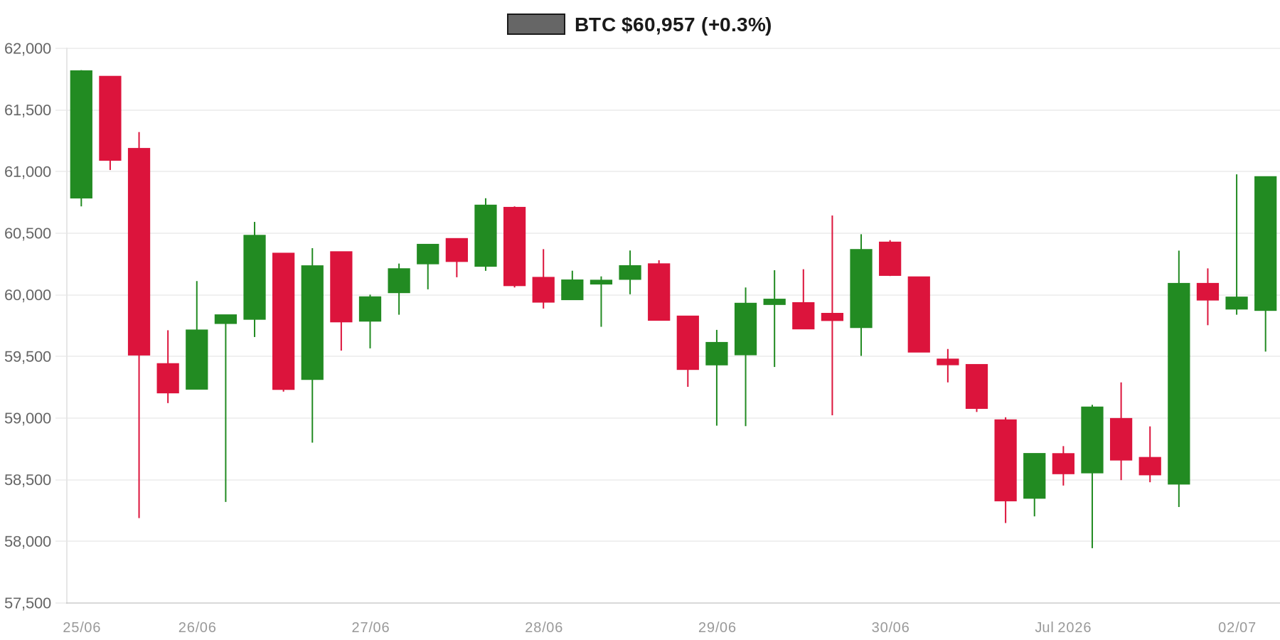 BTC 7d Chart