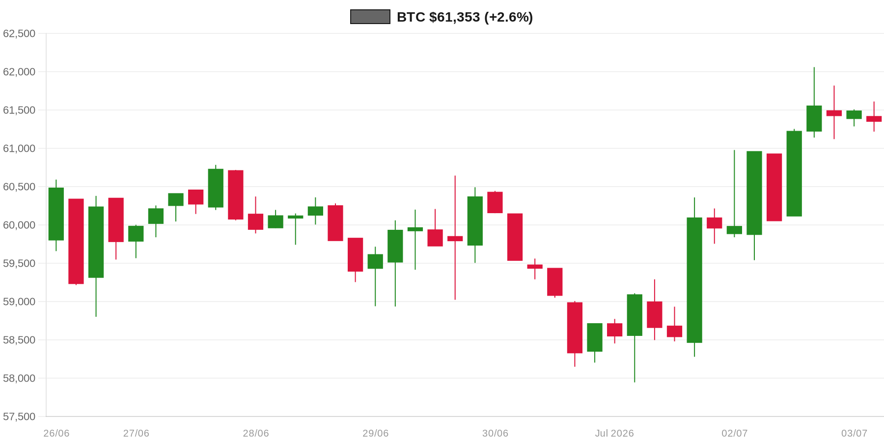 BTC 7d Chart