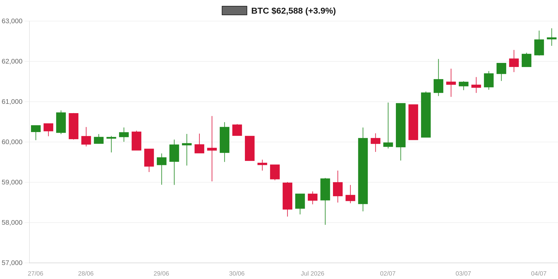 BTC 7d Chart BTC 7d Chart