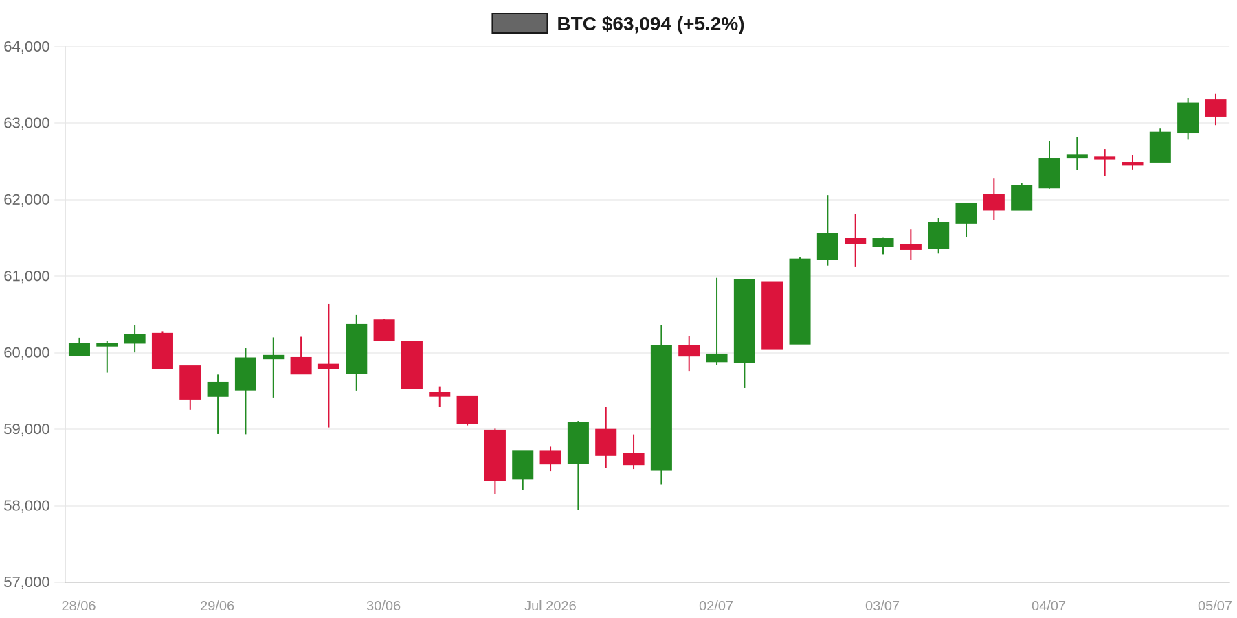 BTC 7d Chart