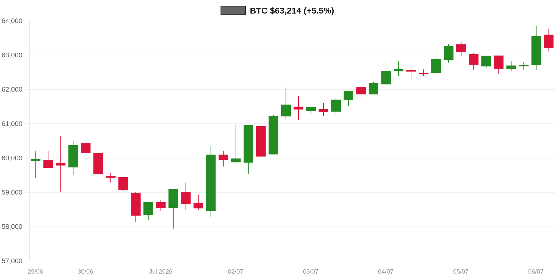 BTC 7d Chart BTC 7d Chart