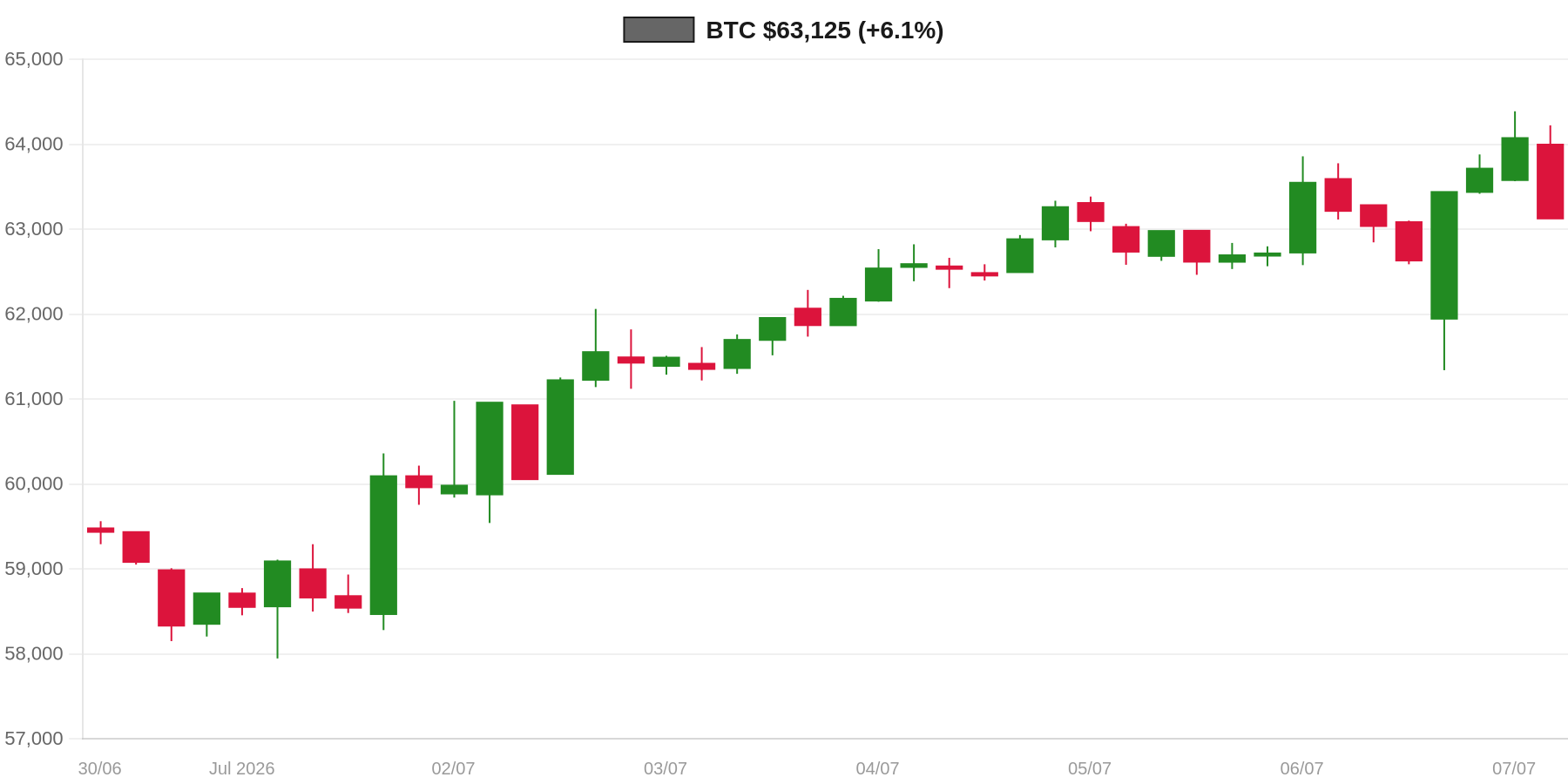 BTC 7d Chart