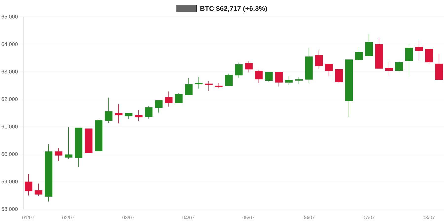 BTC 7d Chart BTC 7d Chart