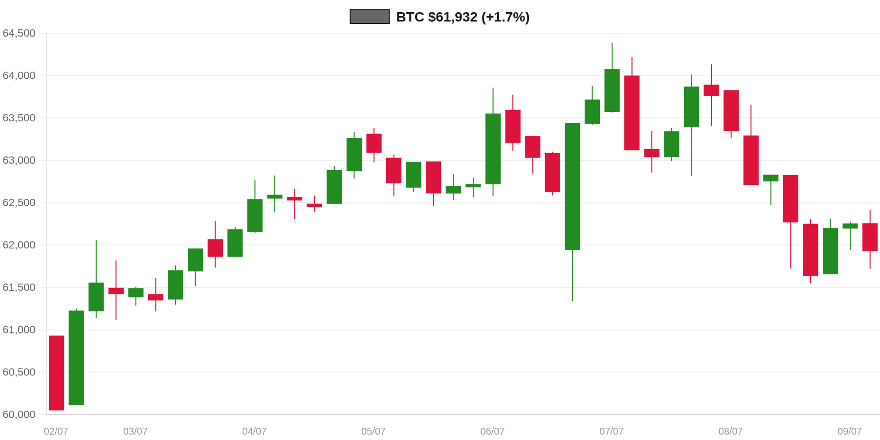 BTC 7d Chart