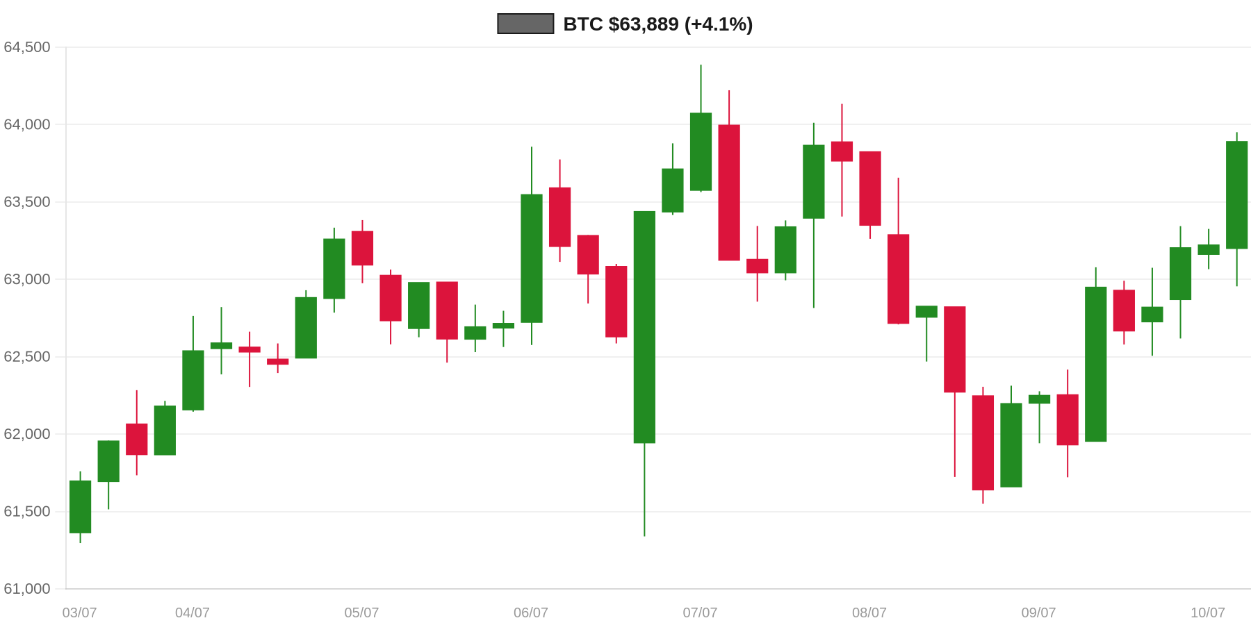 BTC 7d Chart BTC 7d Chart