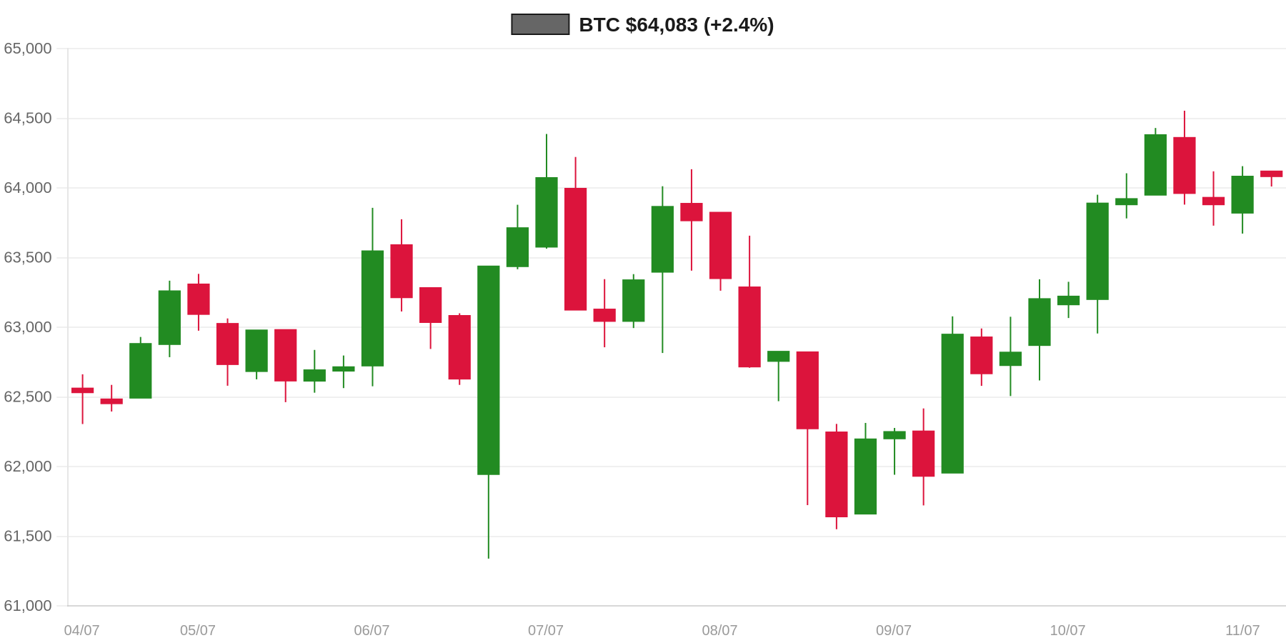 BTC 7d Chart BTC 7d Chart