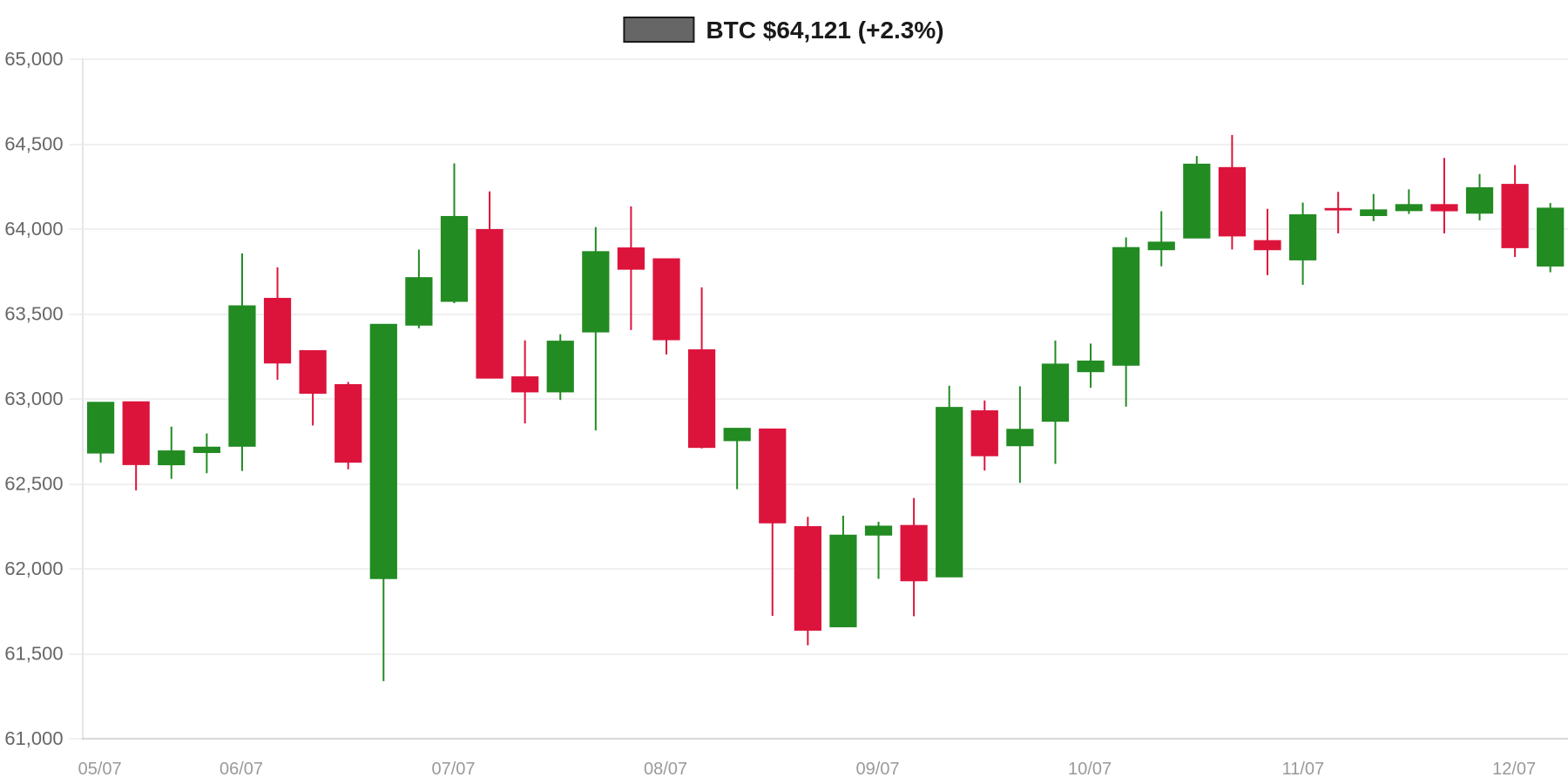 BTC 7d Chart BTC 7d Chart
