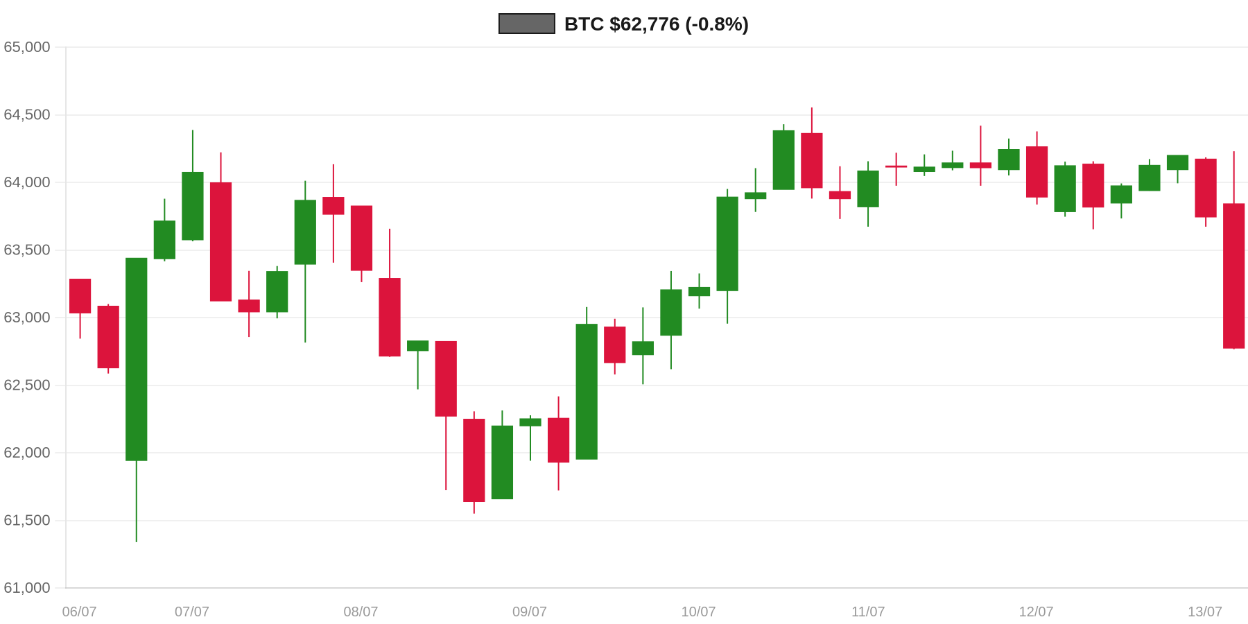 BTC 7d Chart BTC 7d Chart
