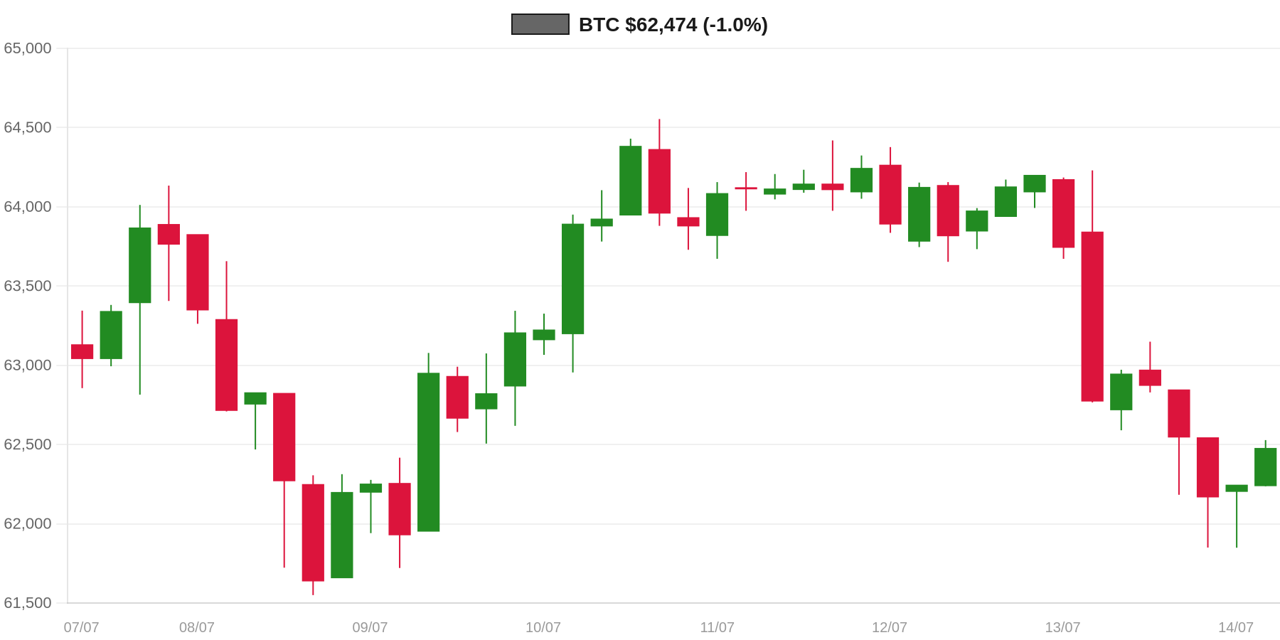 BTC 7d Chart BTC 7d Chart