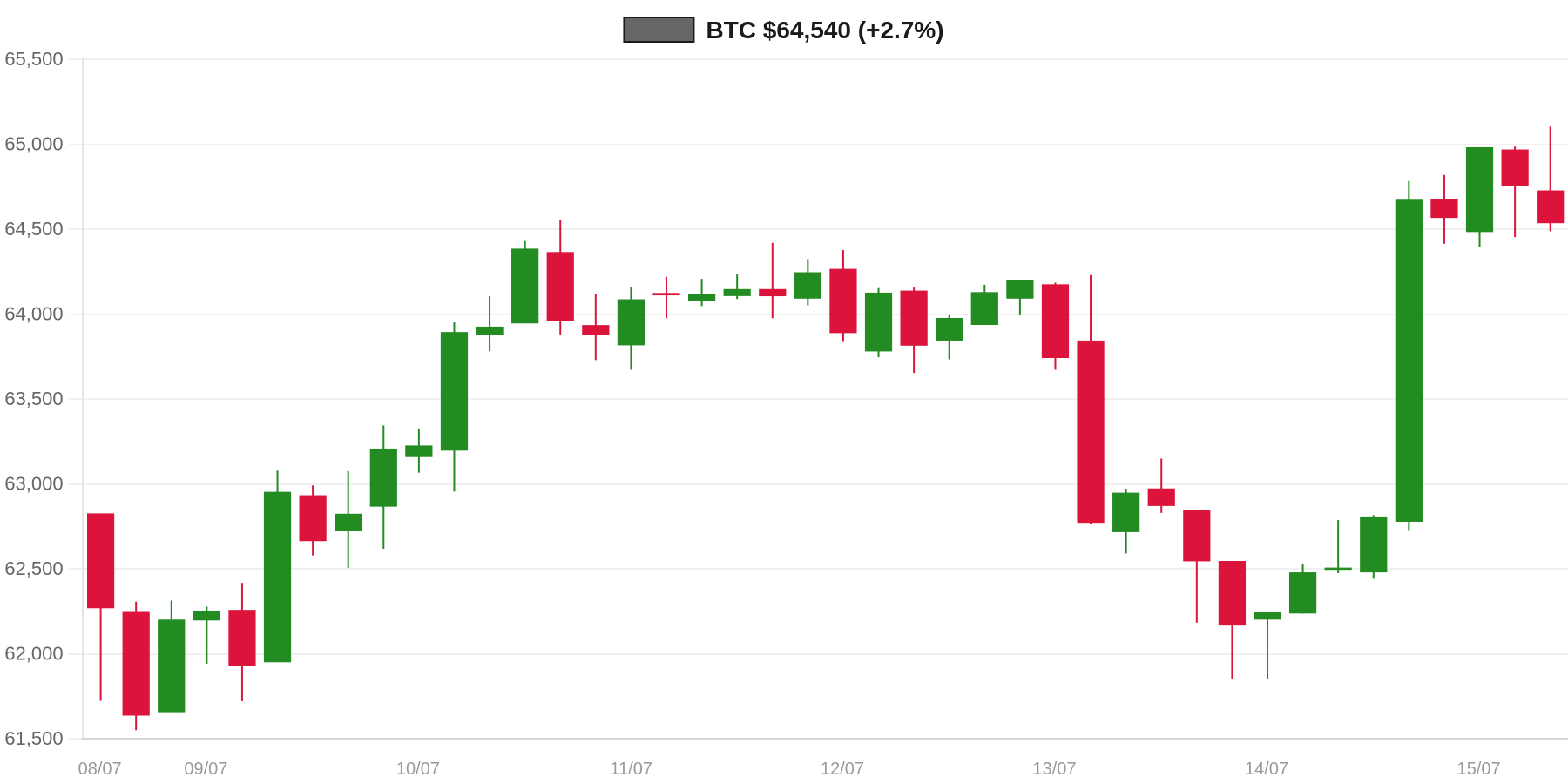 BTC 7d Chart BTC 7d Chart