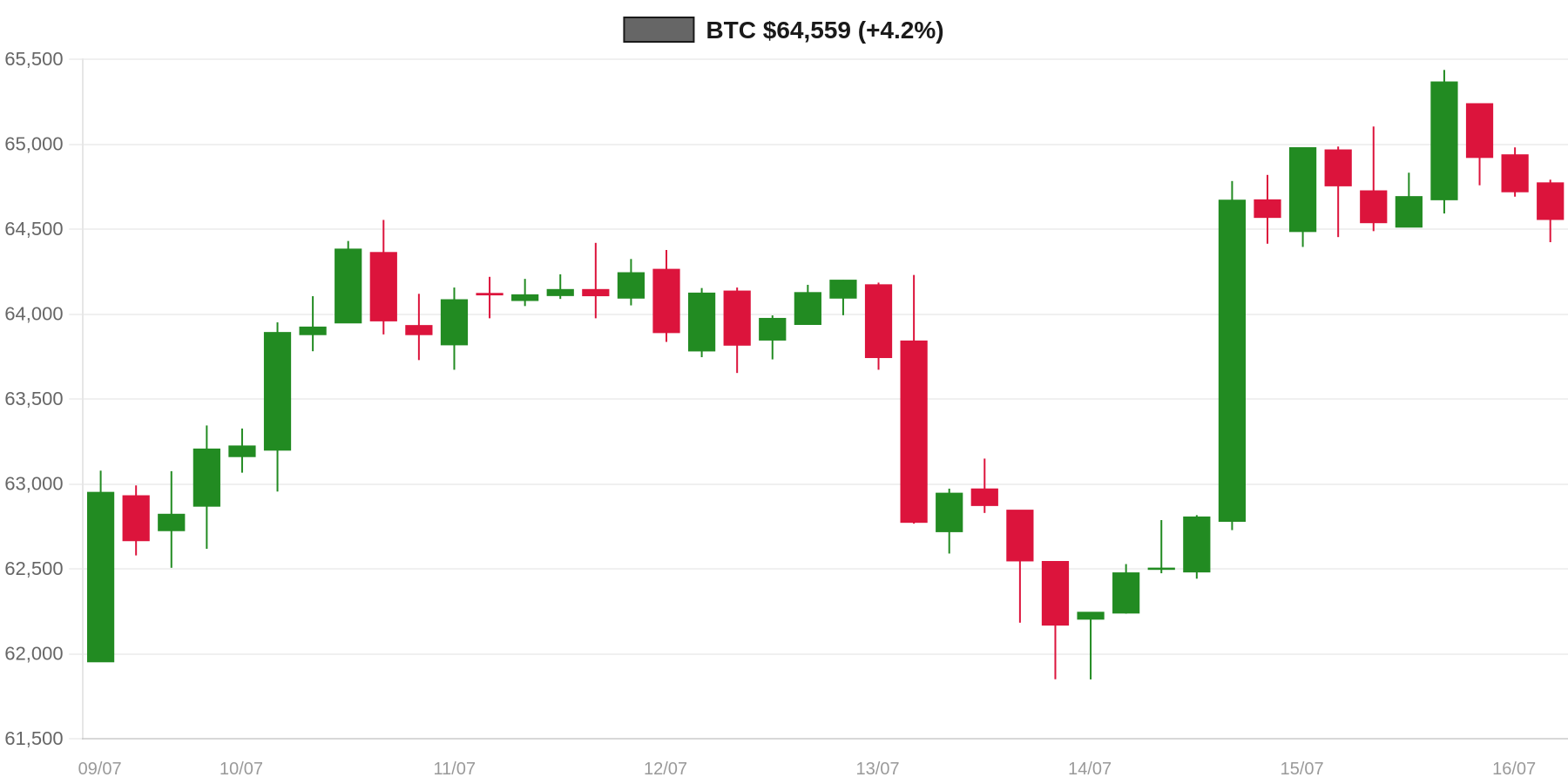 BTC 7d Chart BTC 7d Chart