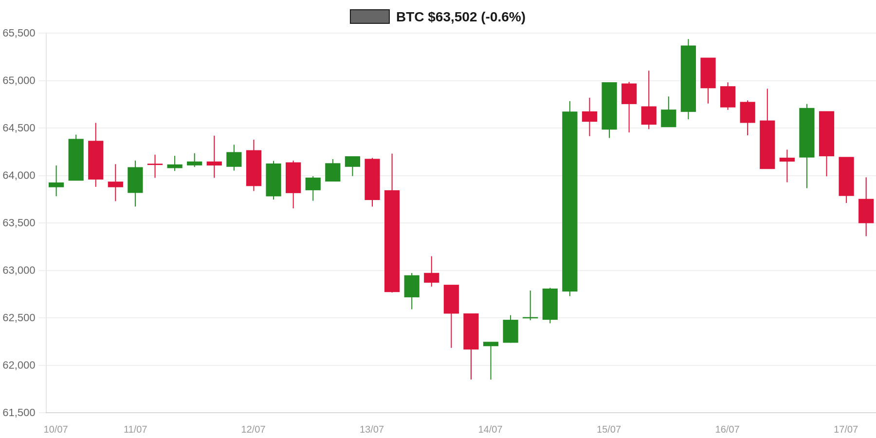 BTC 7d Chart BTC 7d Chart