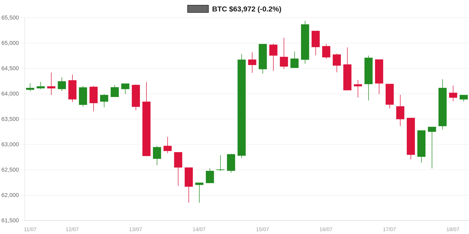 BTC 7d Chart BTC 7d Chart